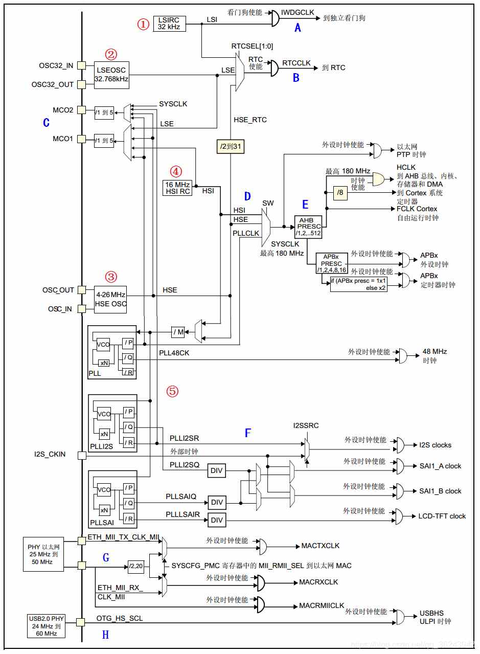 这是STM32F429的系统时钟图