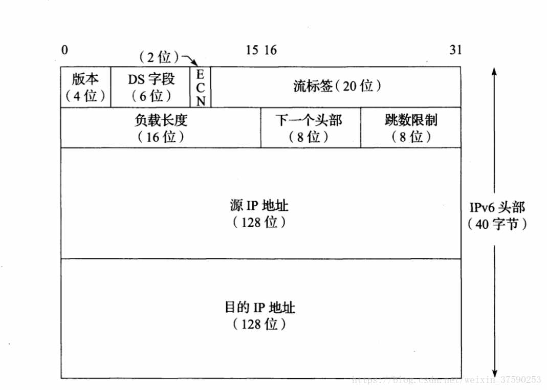 IPv6数据报