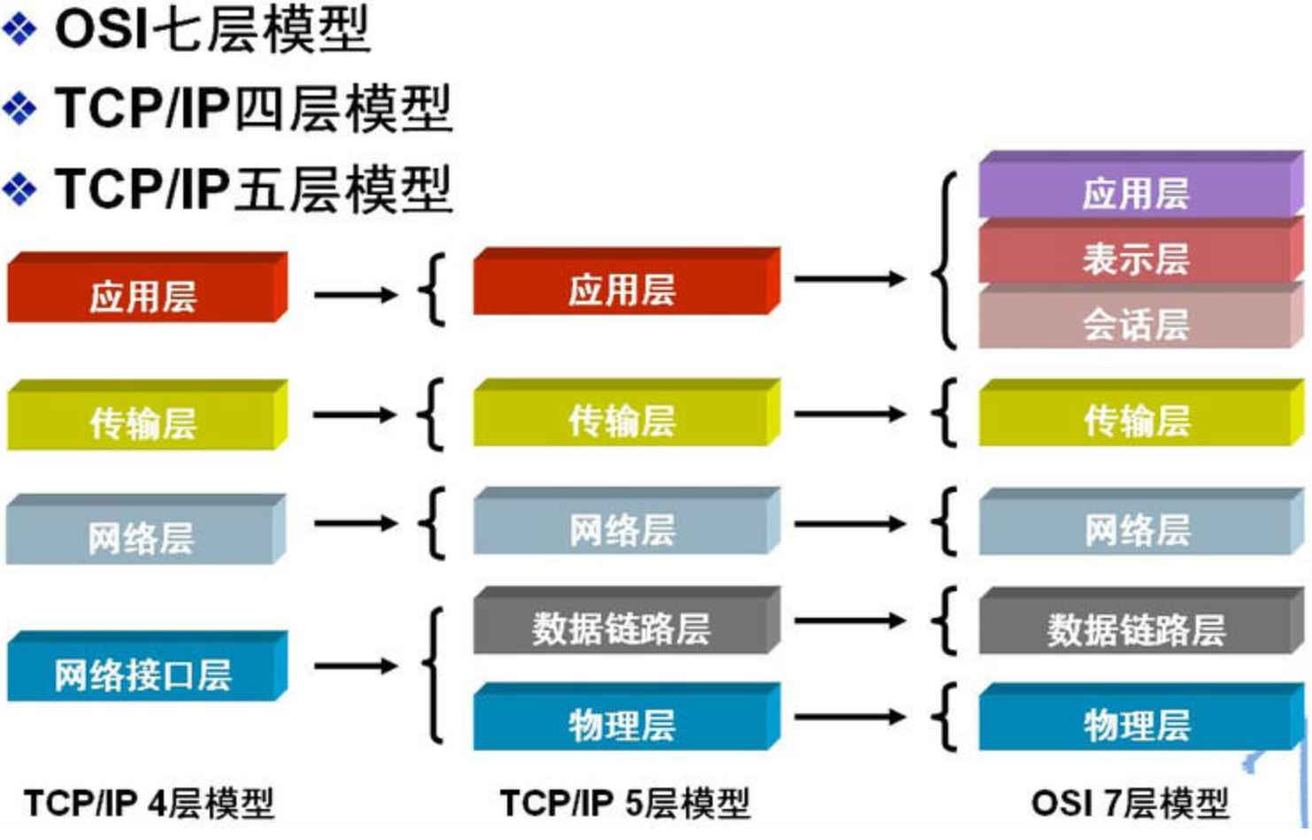 关于OSI于TCP/IP体系的对比